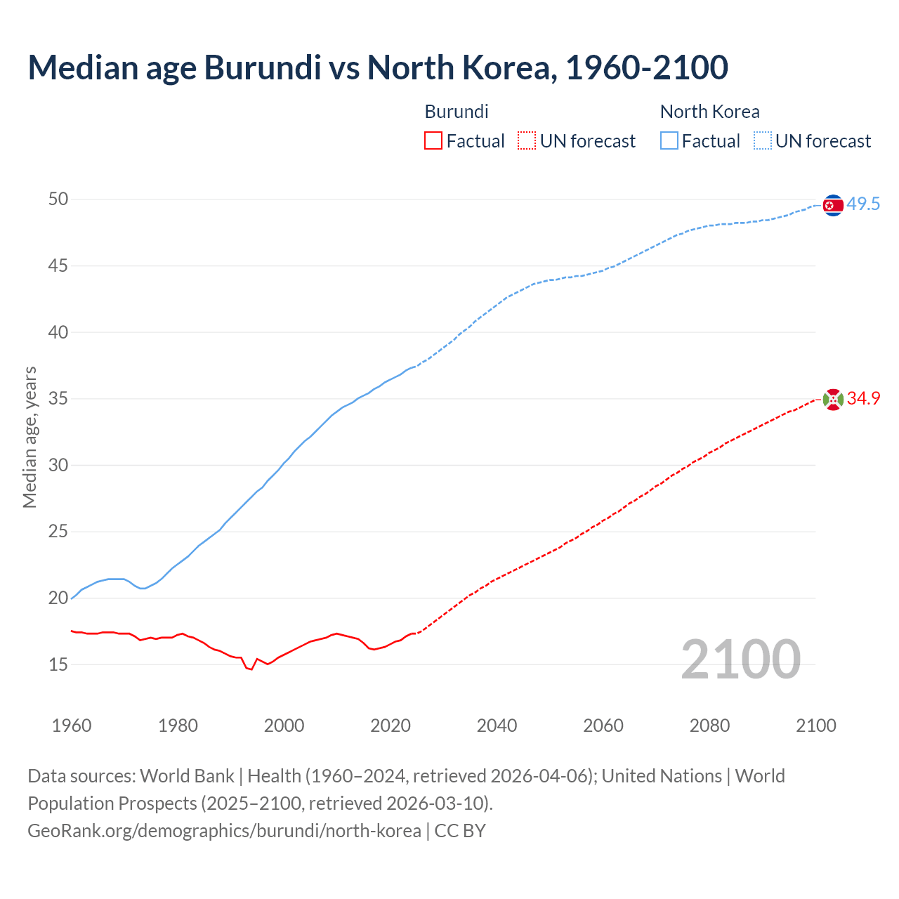 Demographics