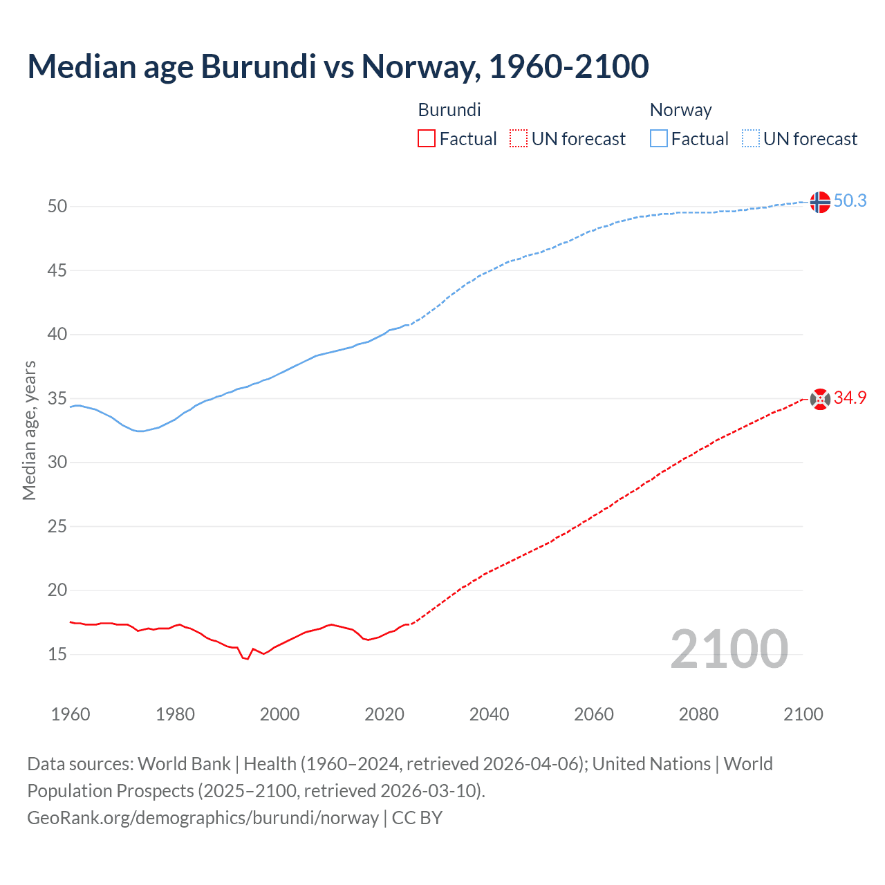 Demographics