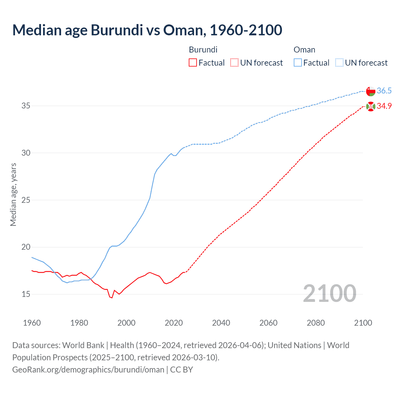 Demographics