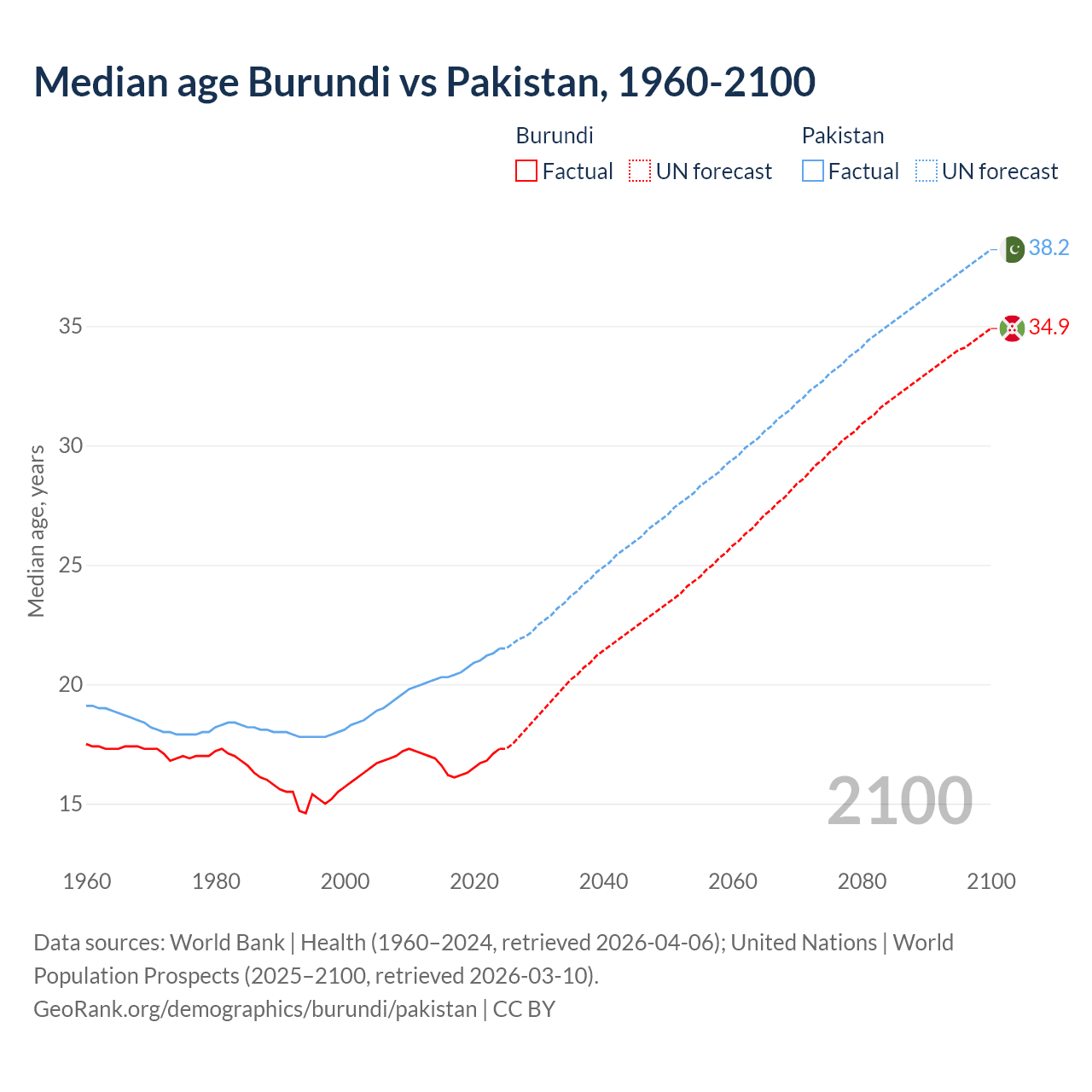Demographics