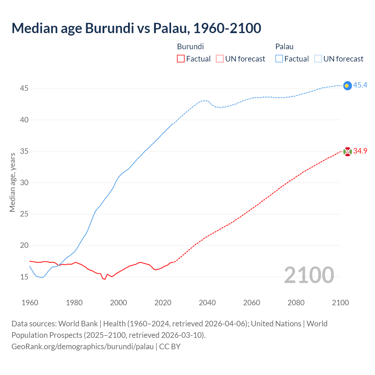 Demographics