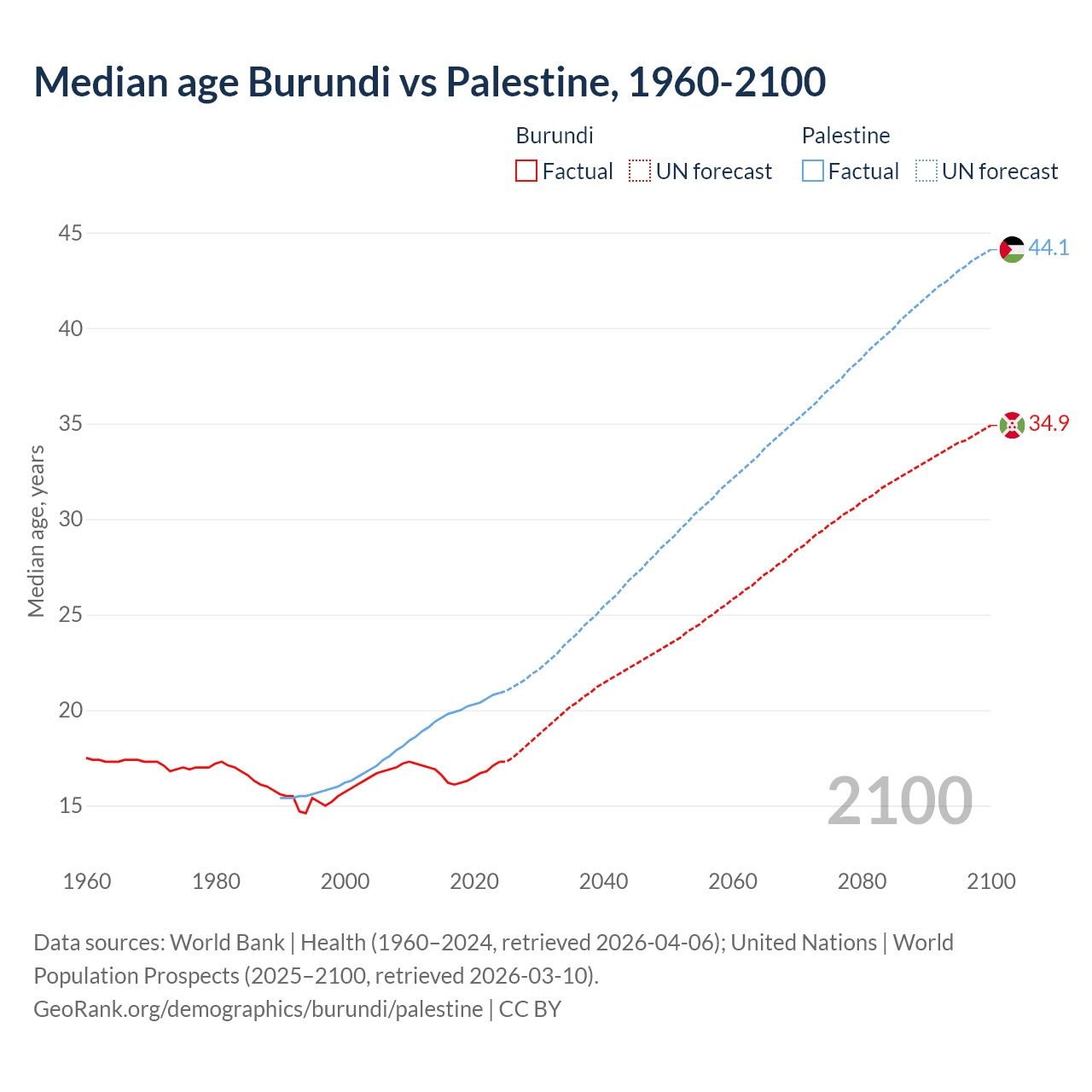 Demographics