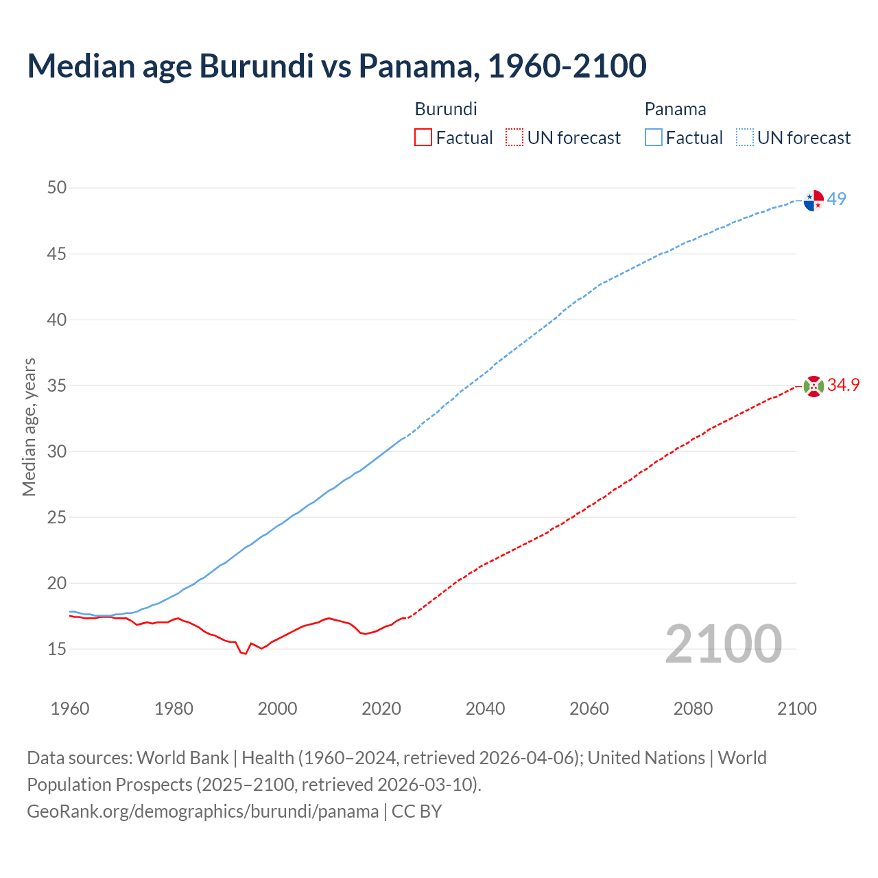 Demographics