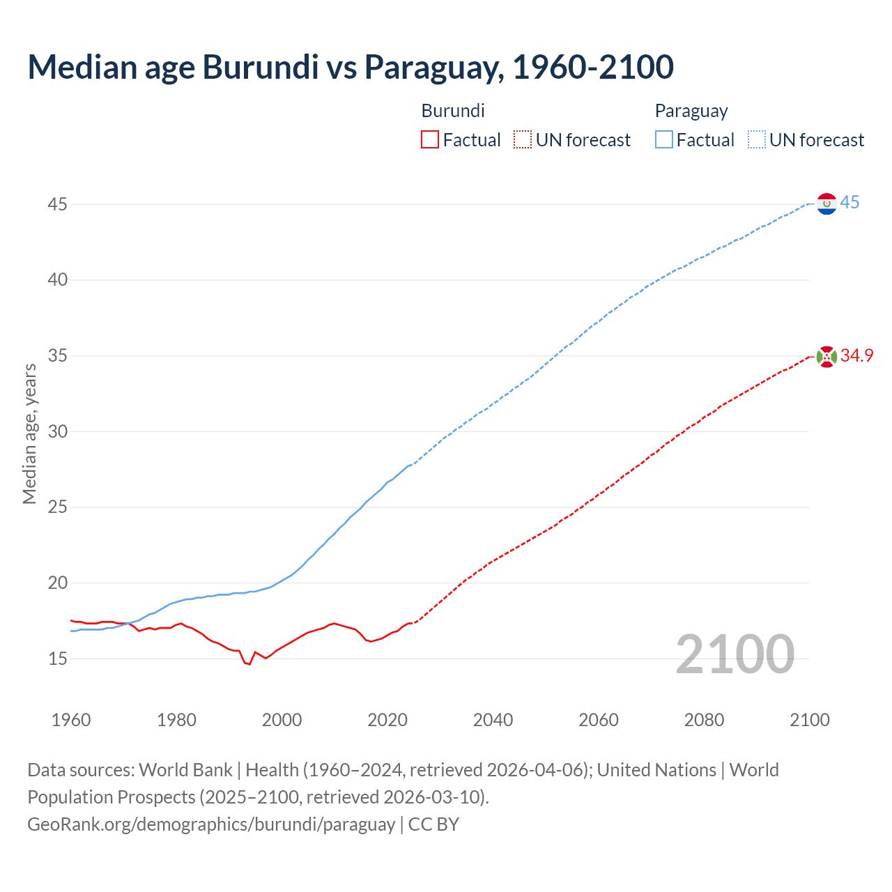 Demographics
