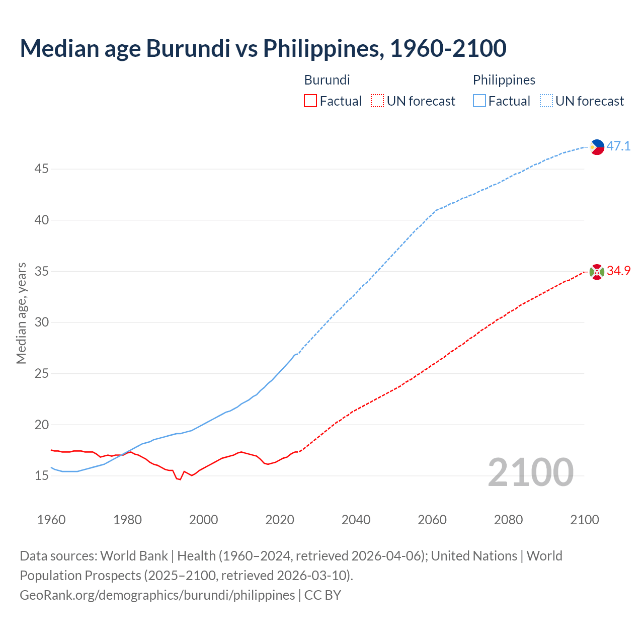 Demographics