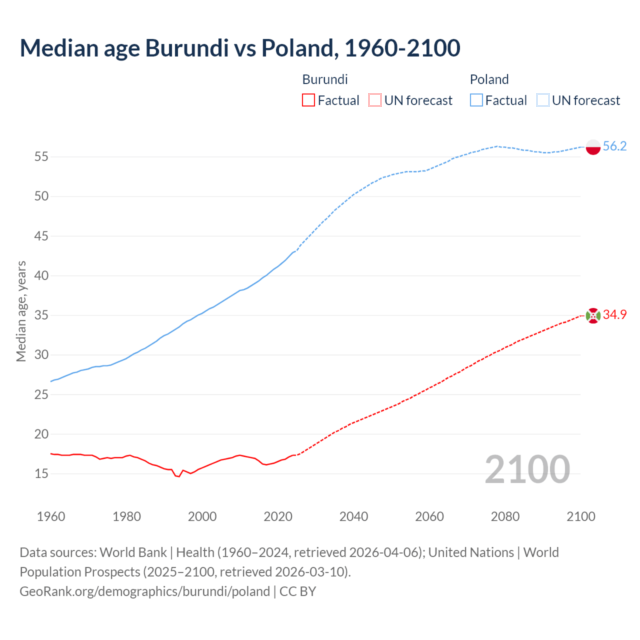Demographics