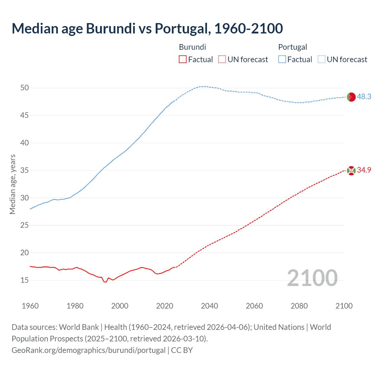 Demographics