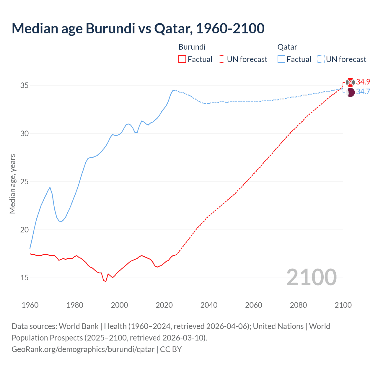 Demographics