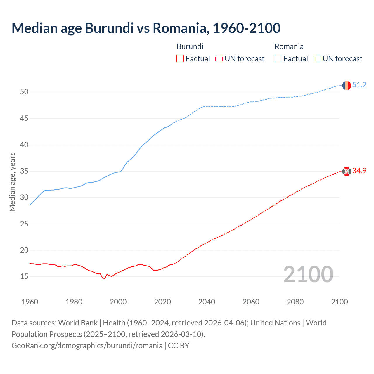 Demographics