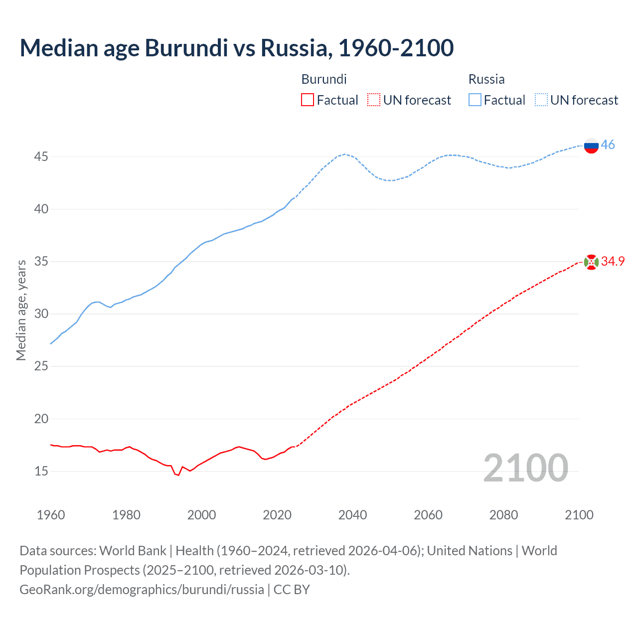 Demographics