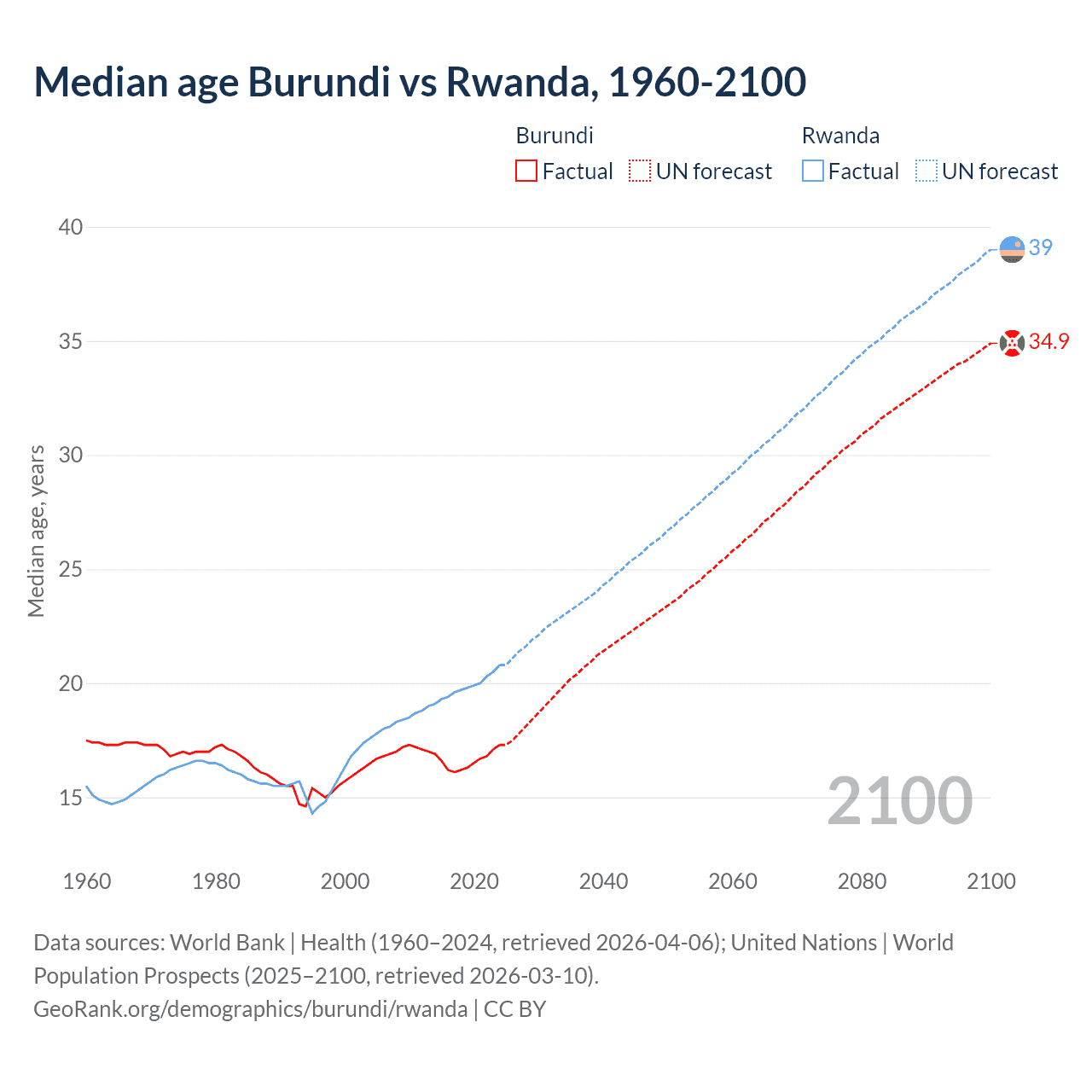 Demographics
