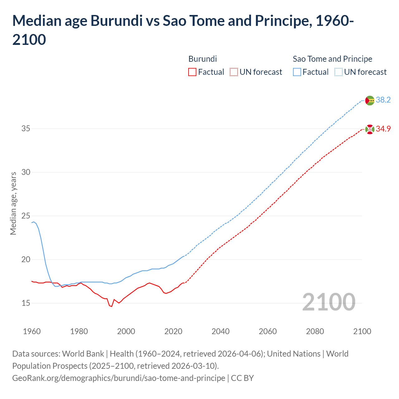 Demographics