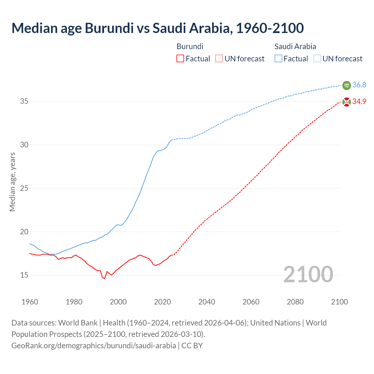 Demographics