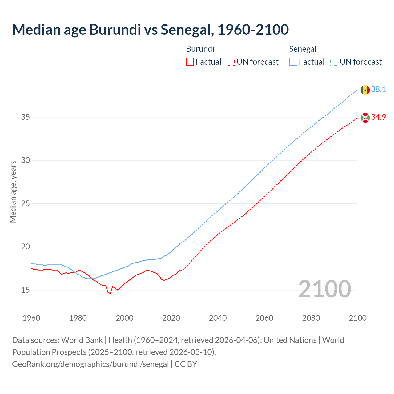 Demographics