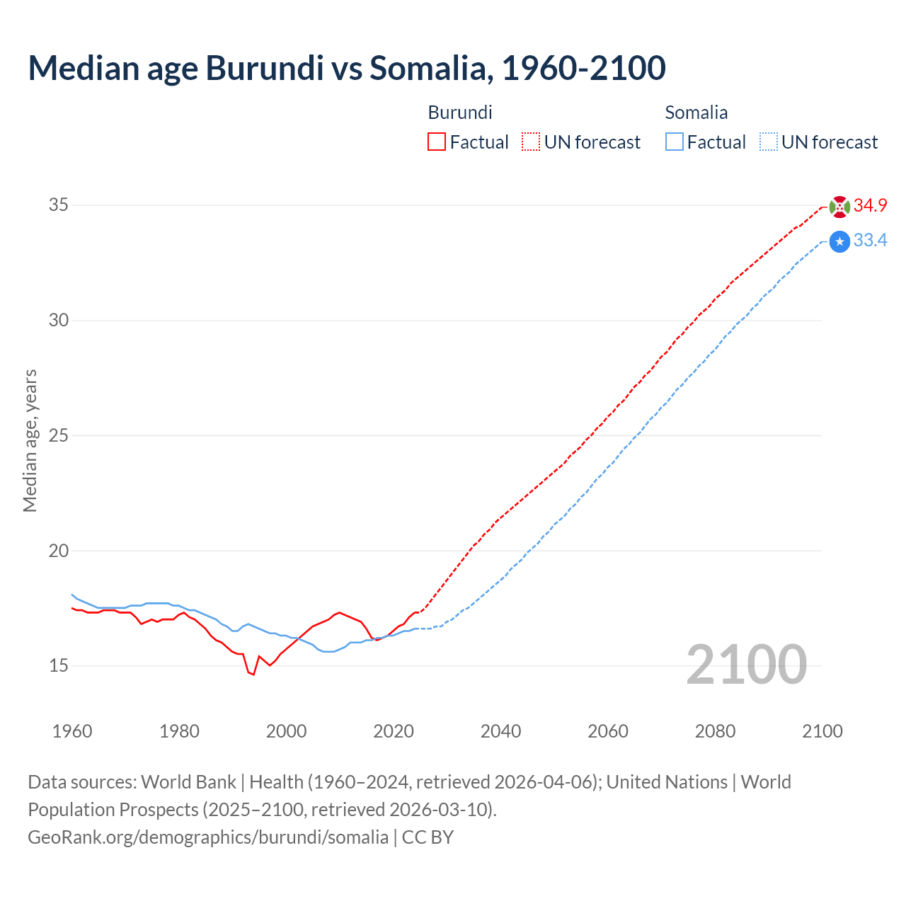 Demographics