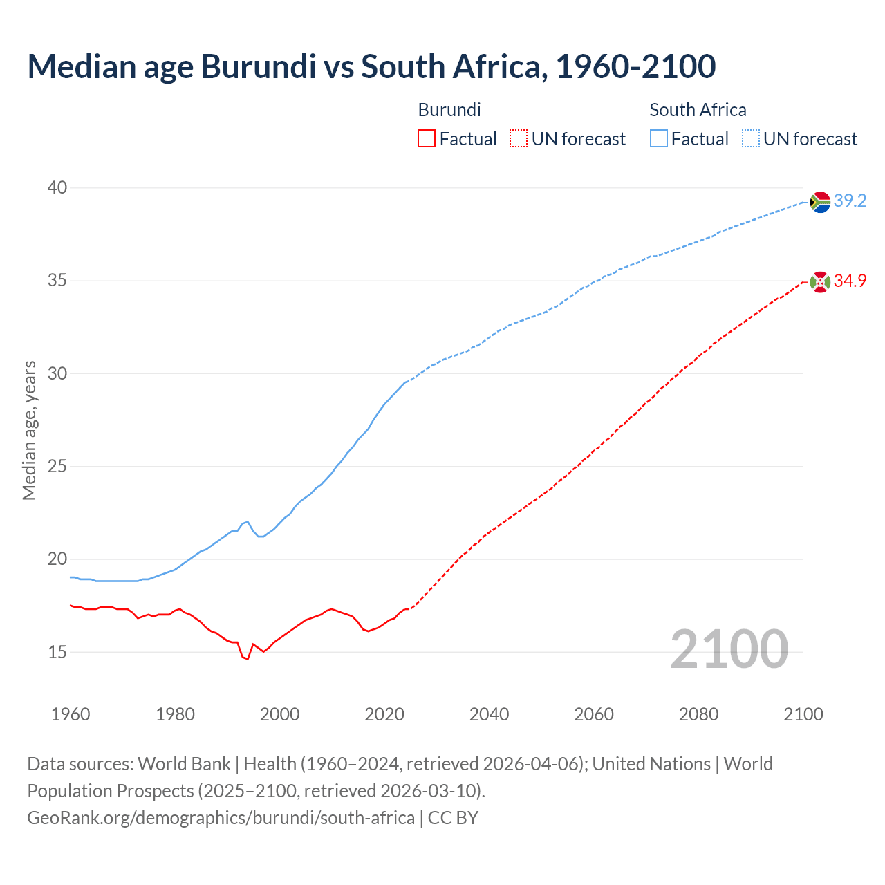Demographics