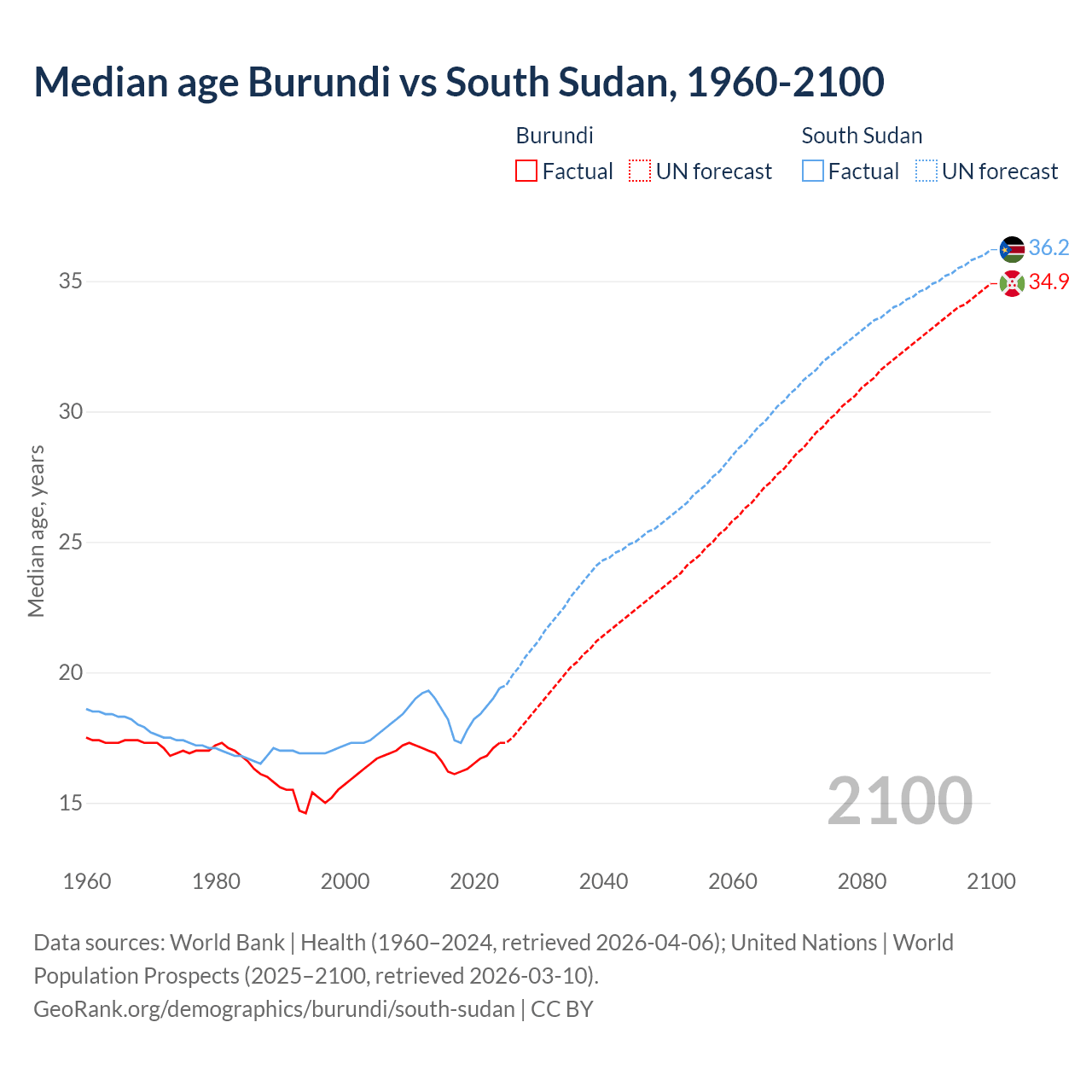 Demographics
