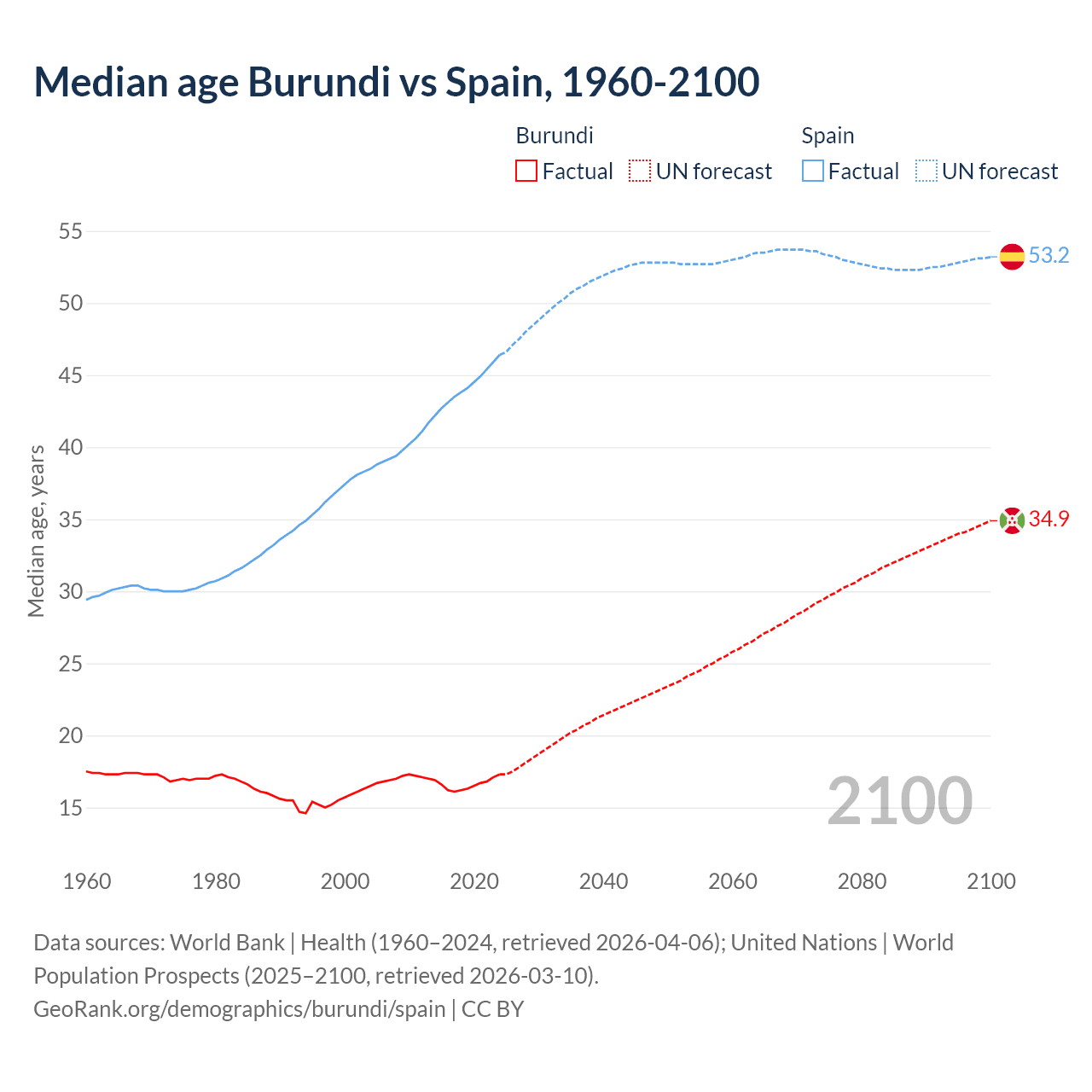 Demographics