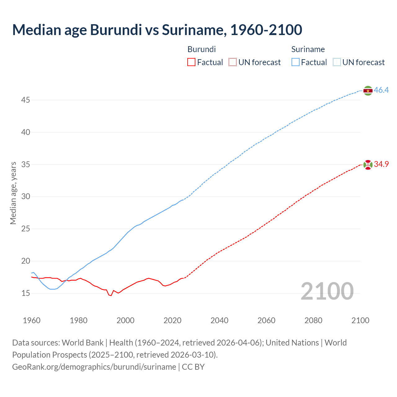 Demographics