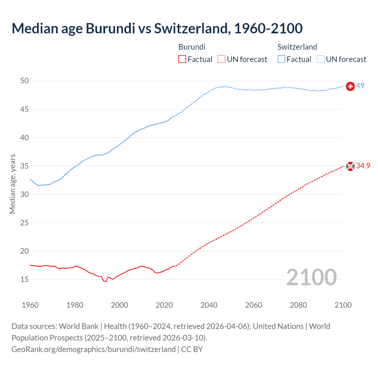 Demographics