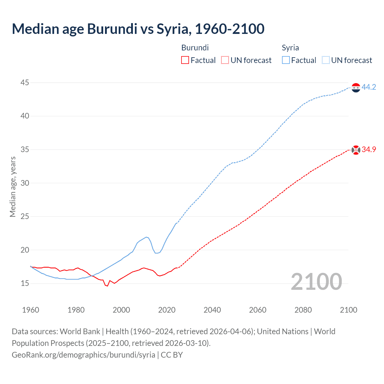 Demographics