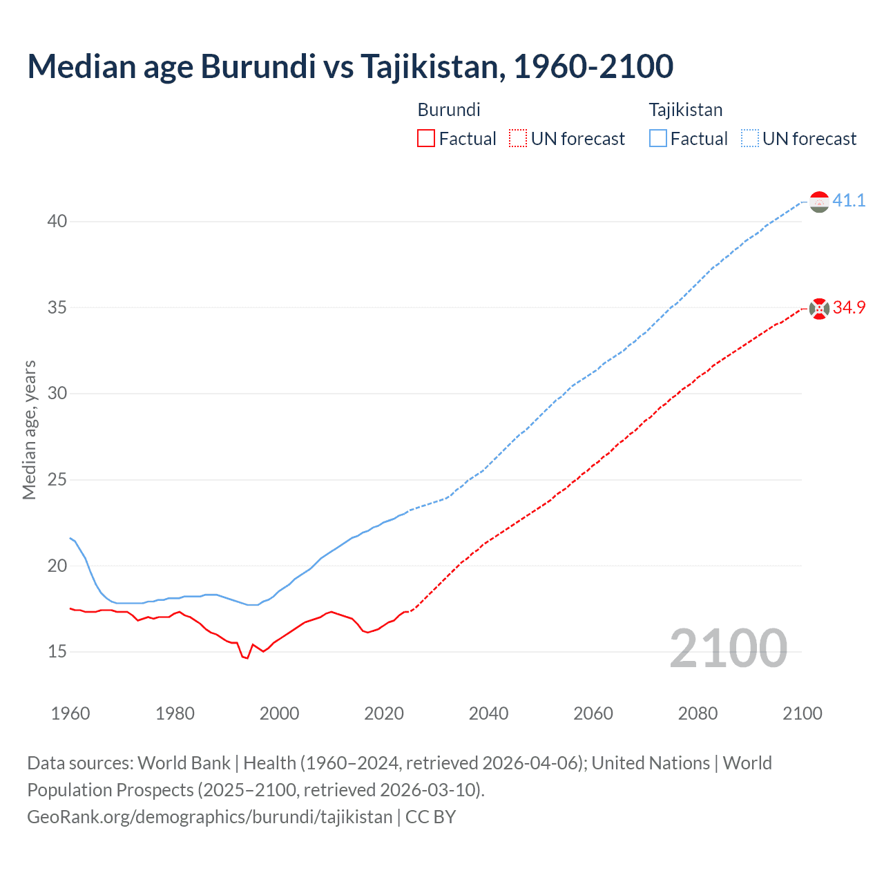 Demographics