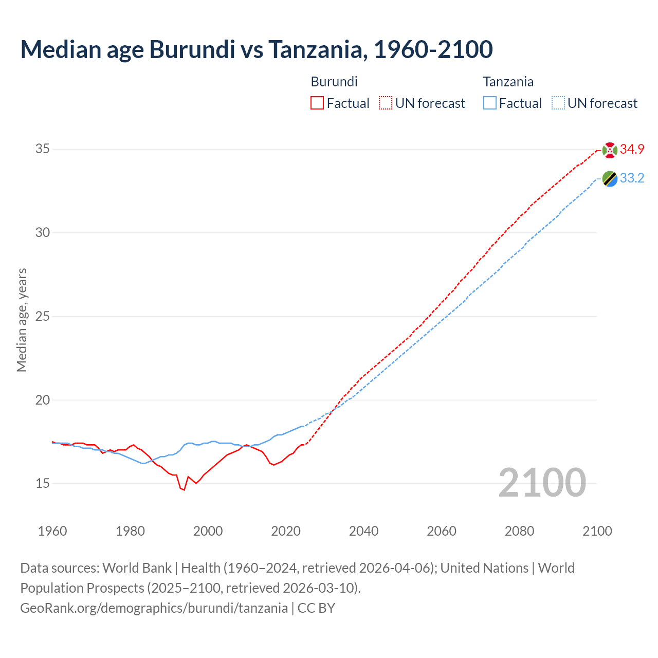 Demographics