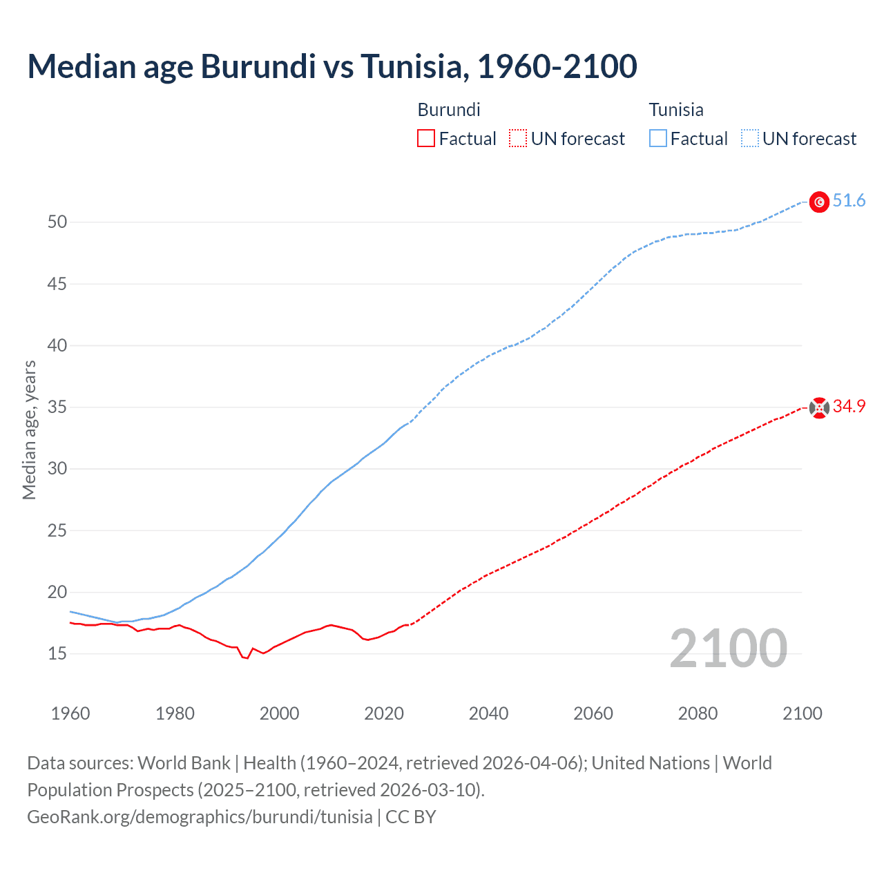 Demographics