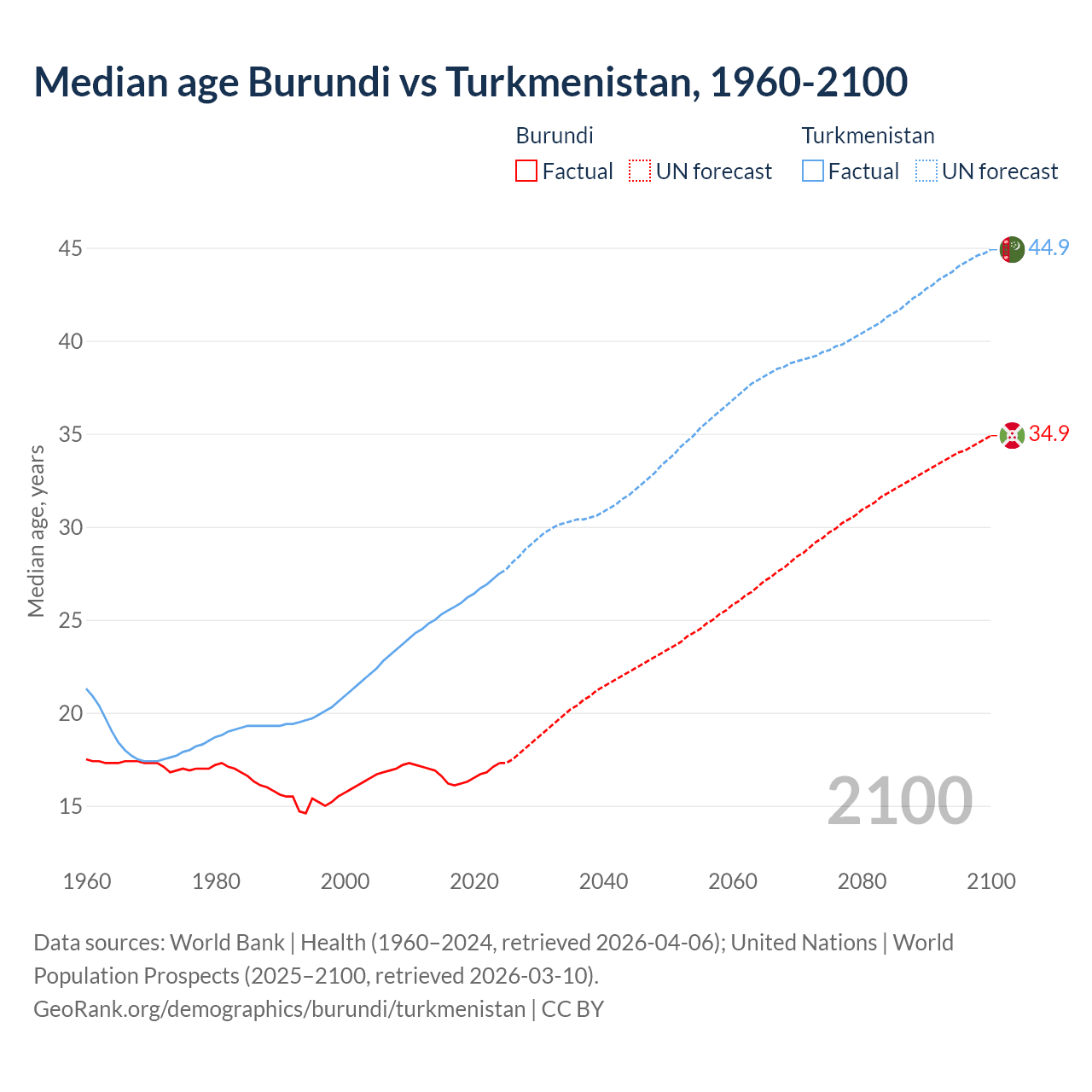 Demographics