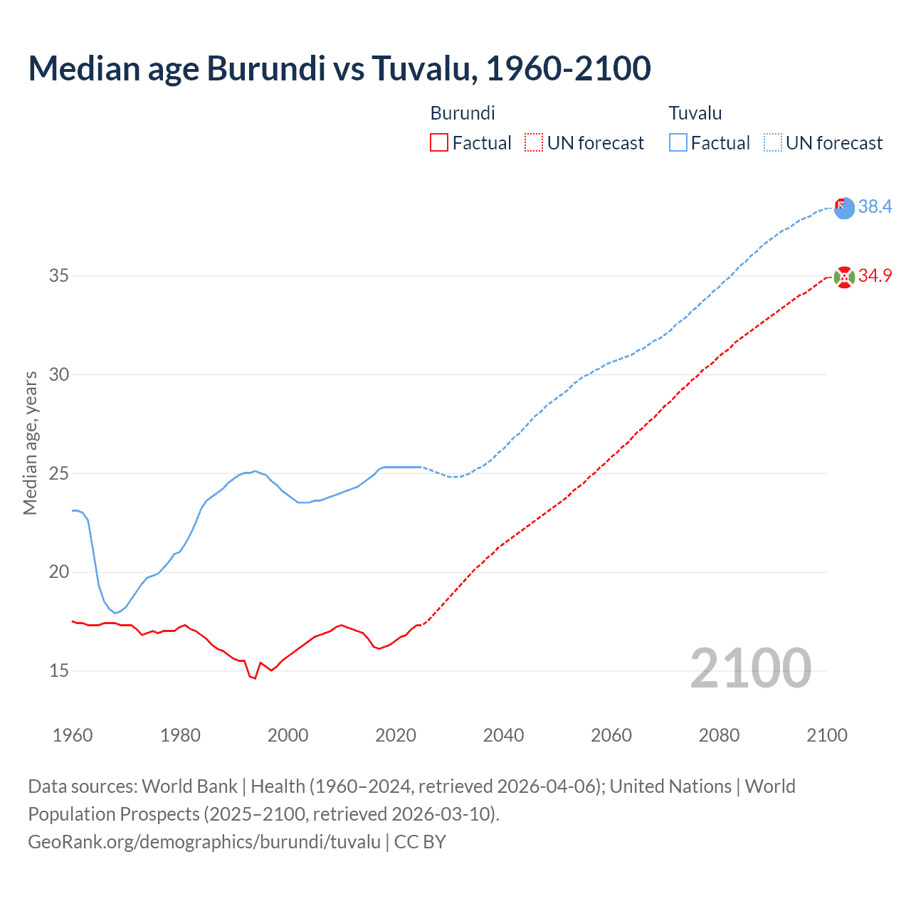 Demographics