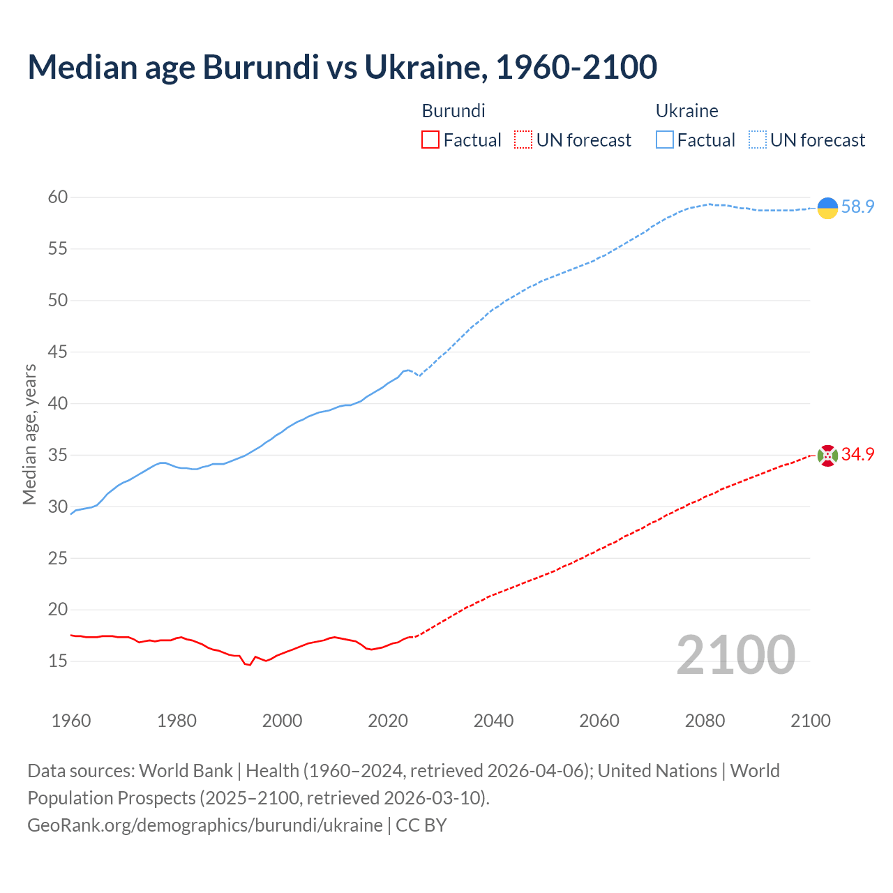 Demographics