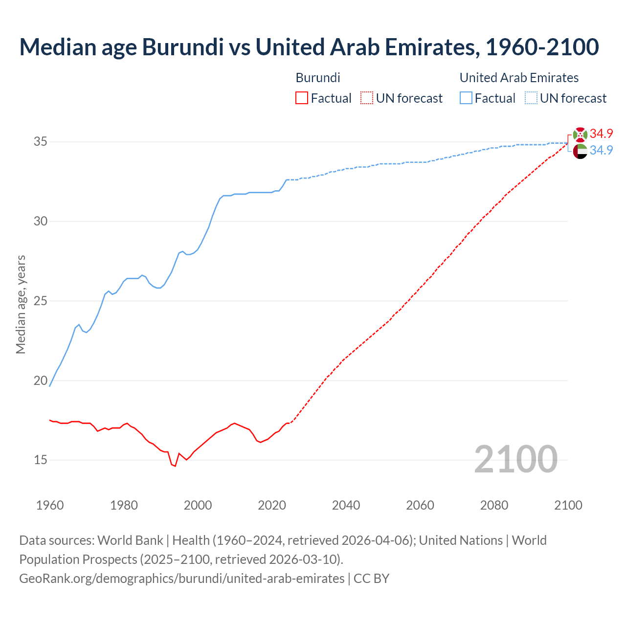 Demographics