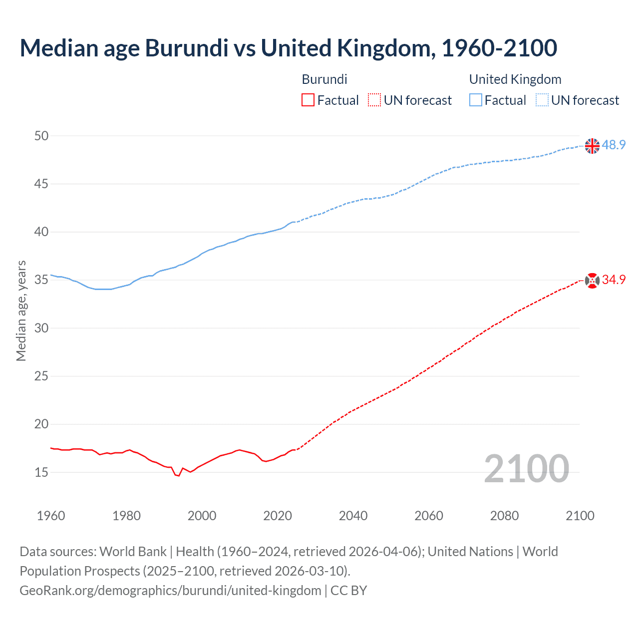 Demographics