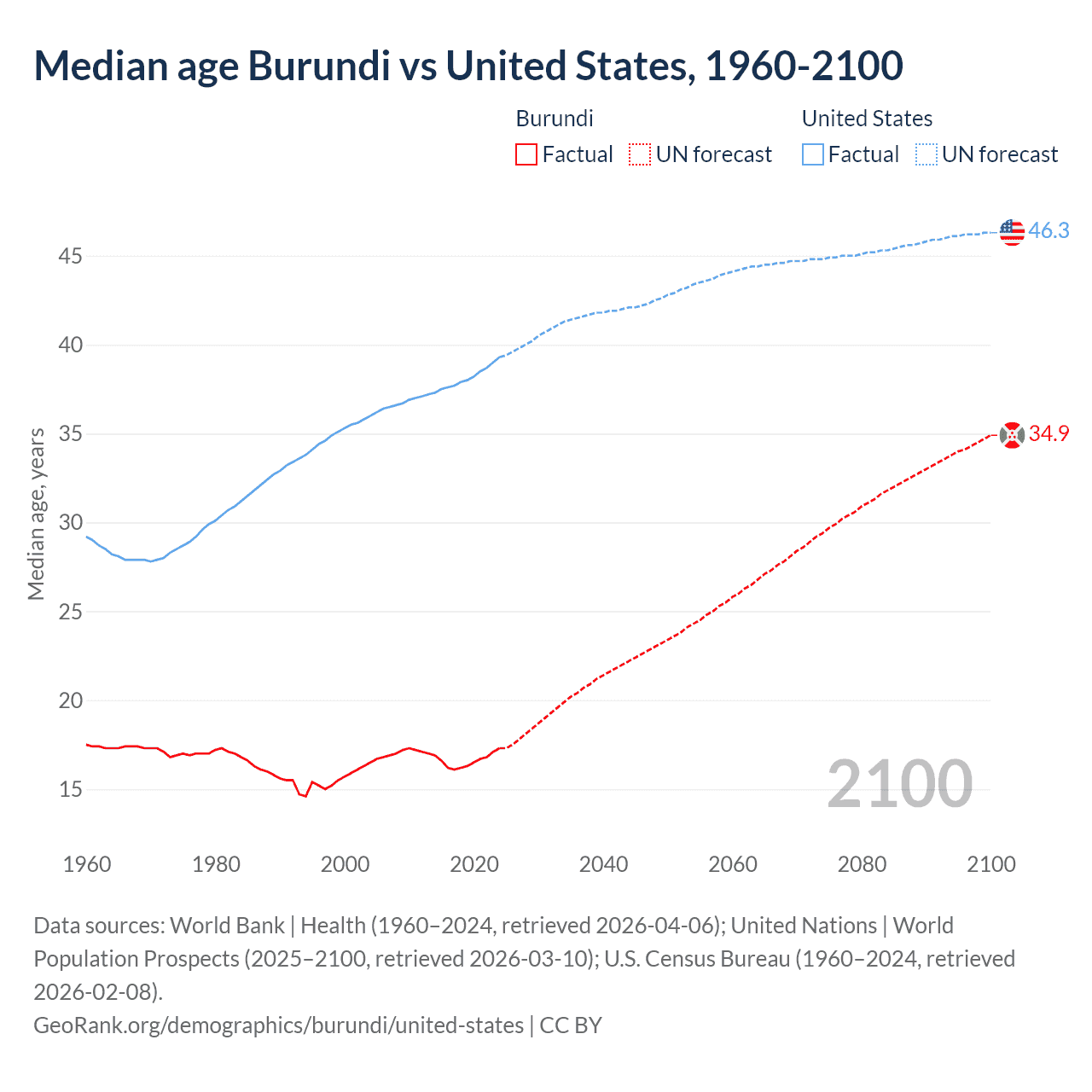 Demographics