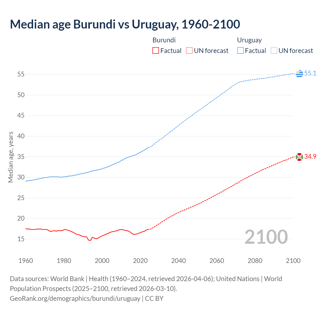 Demographics