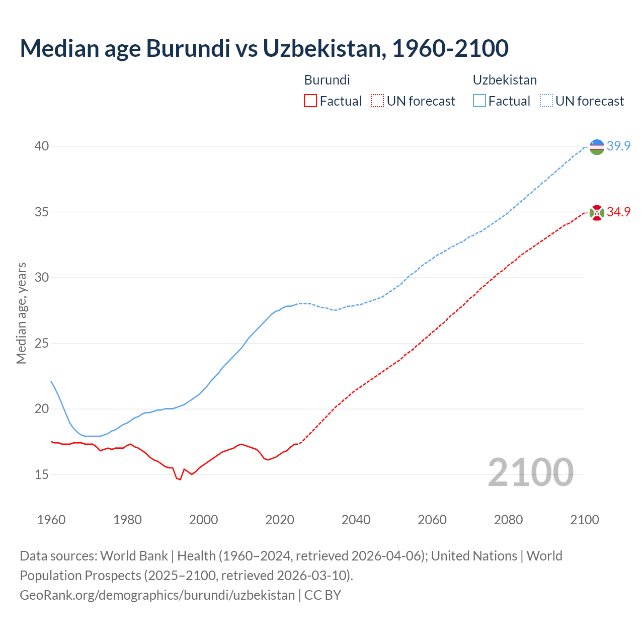 Demographics