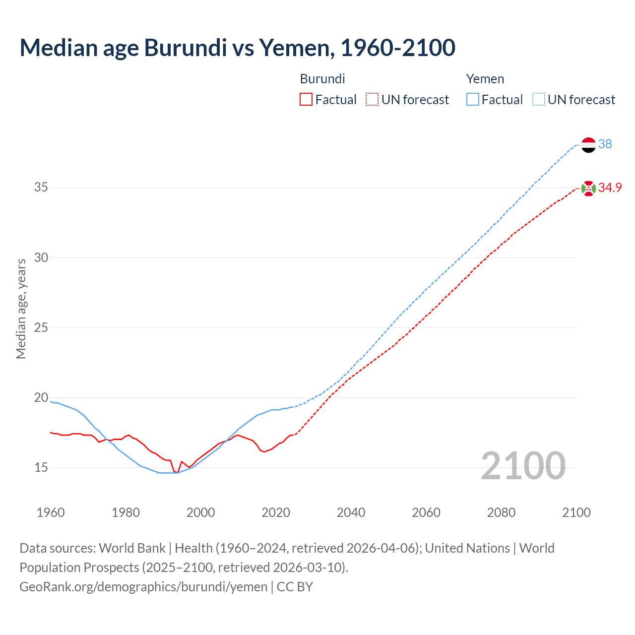 Demographics