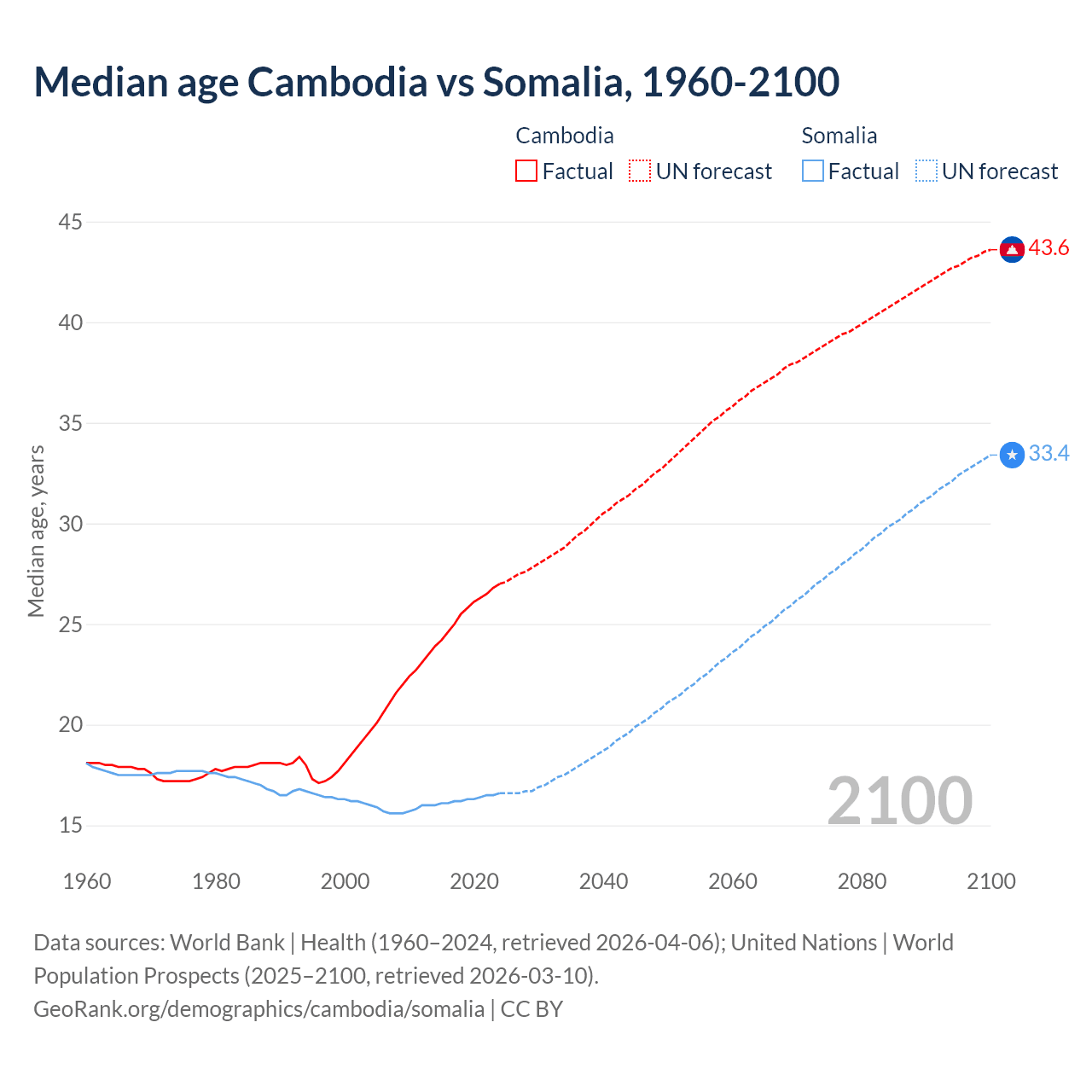 Demographics