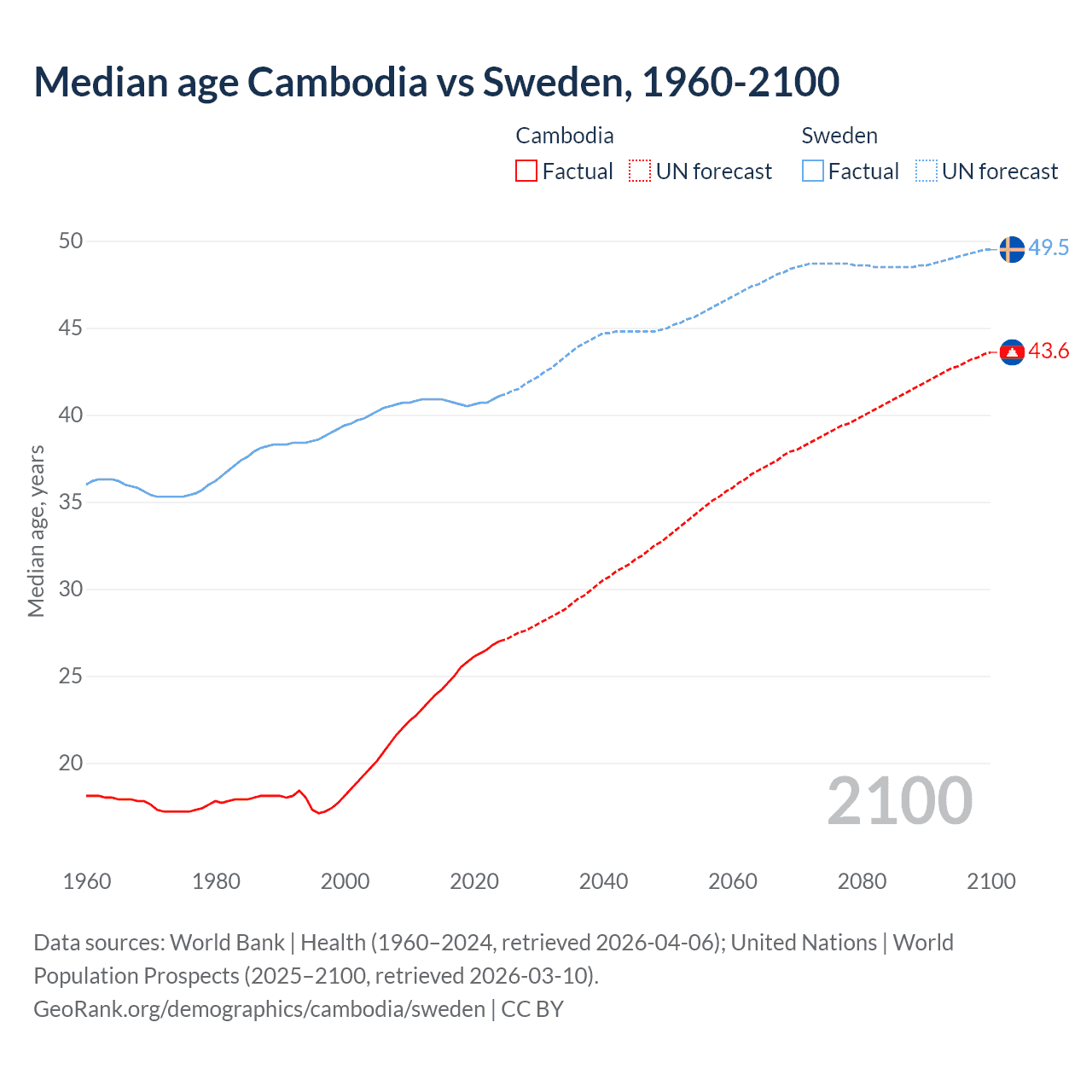 Demographics
