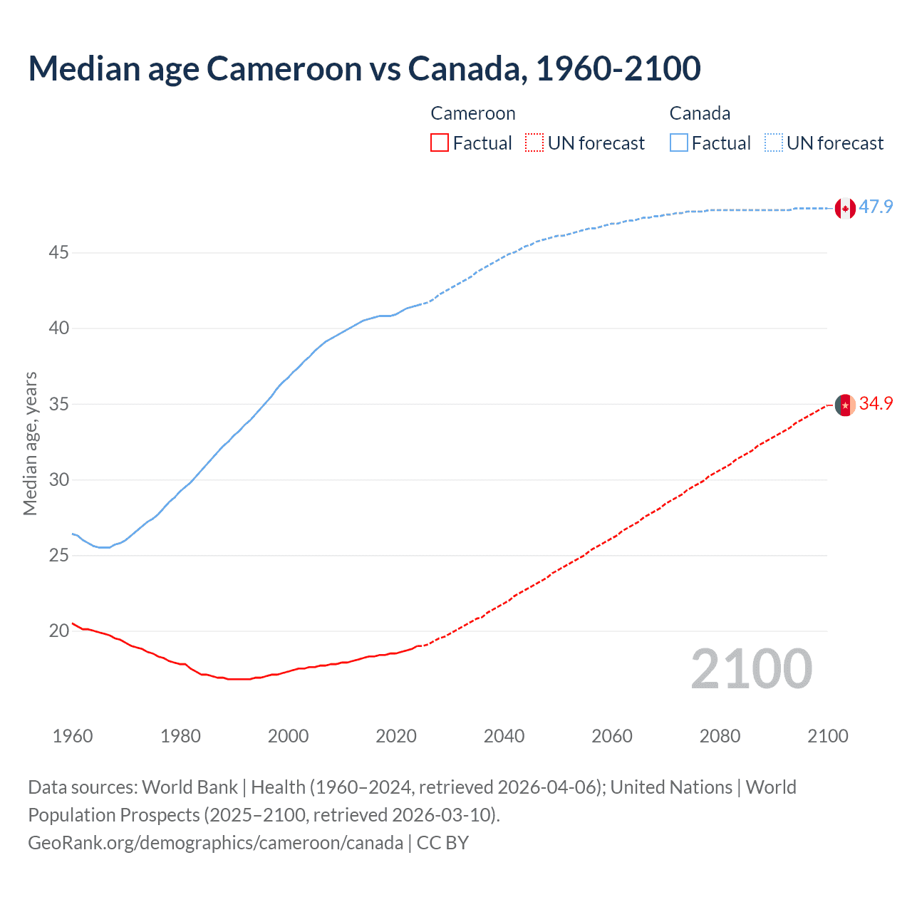 Demographics