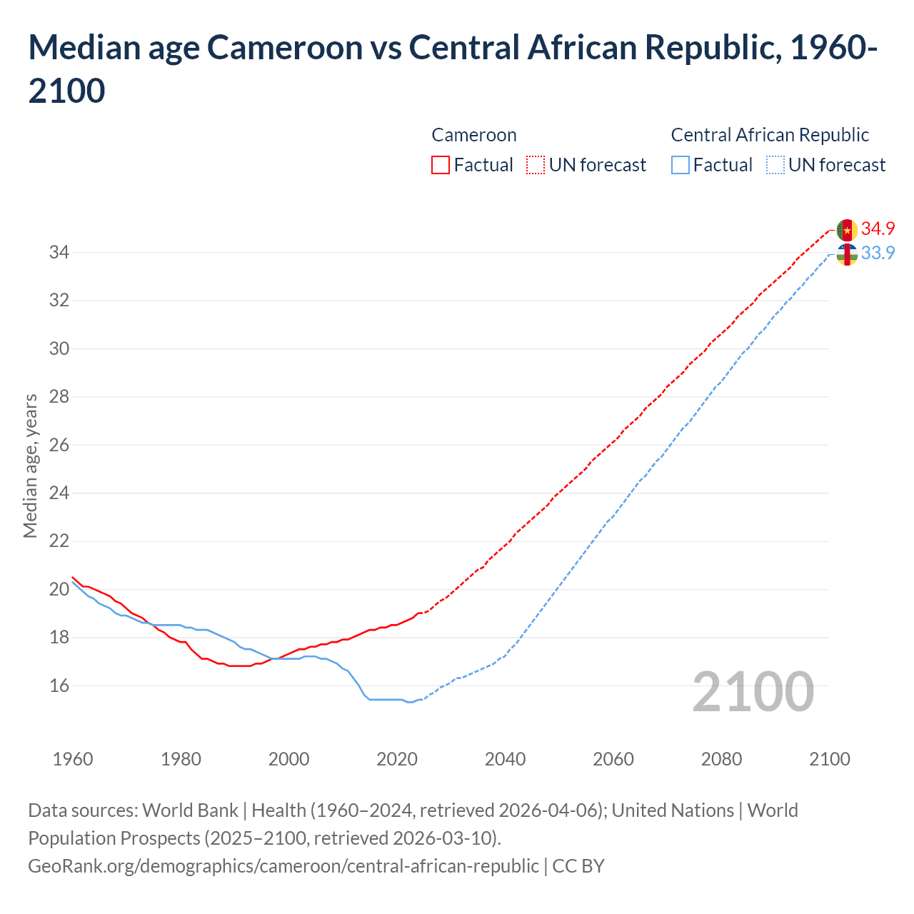 Demographics