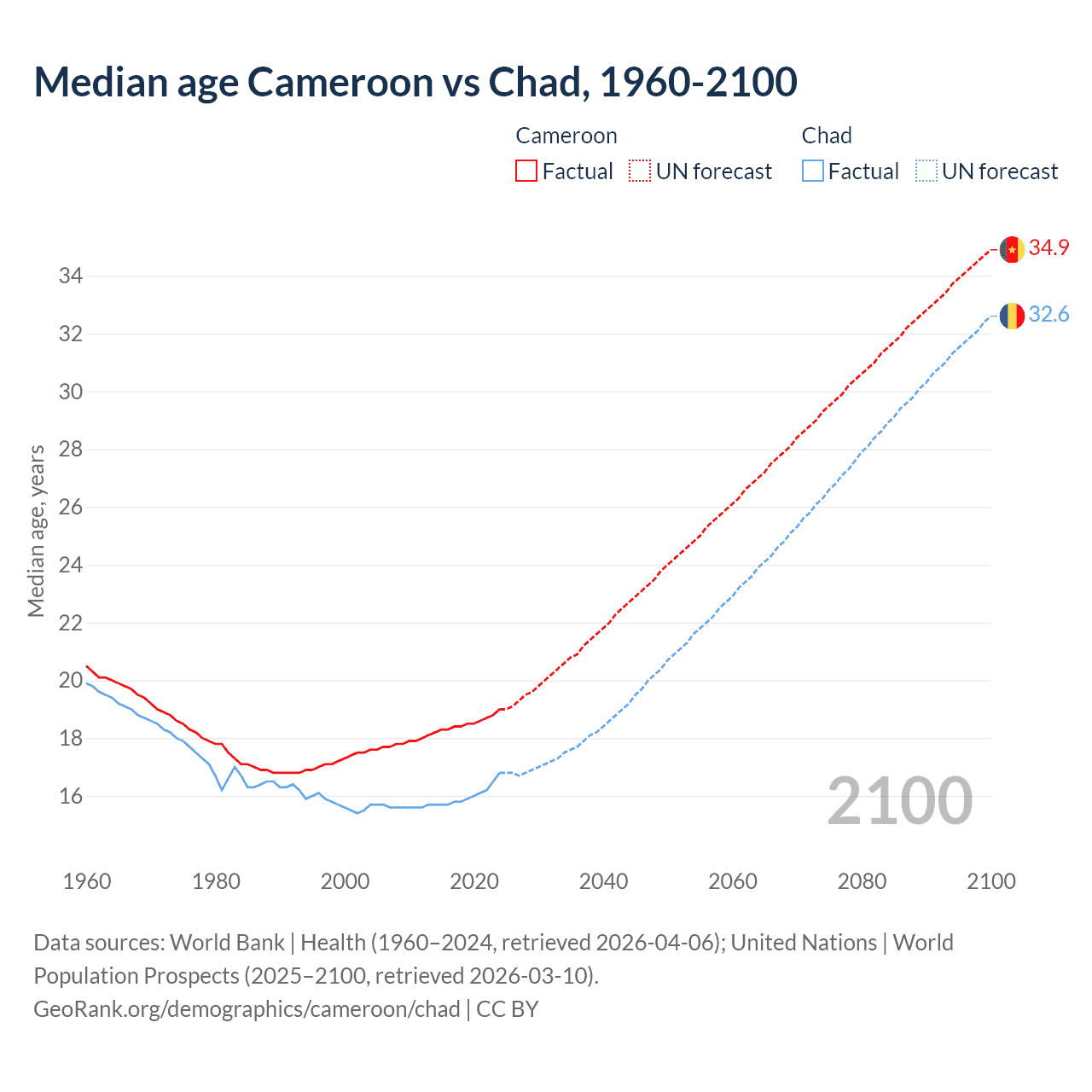 Demographics
