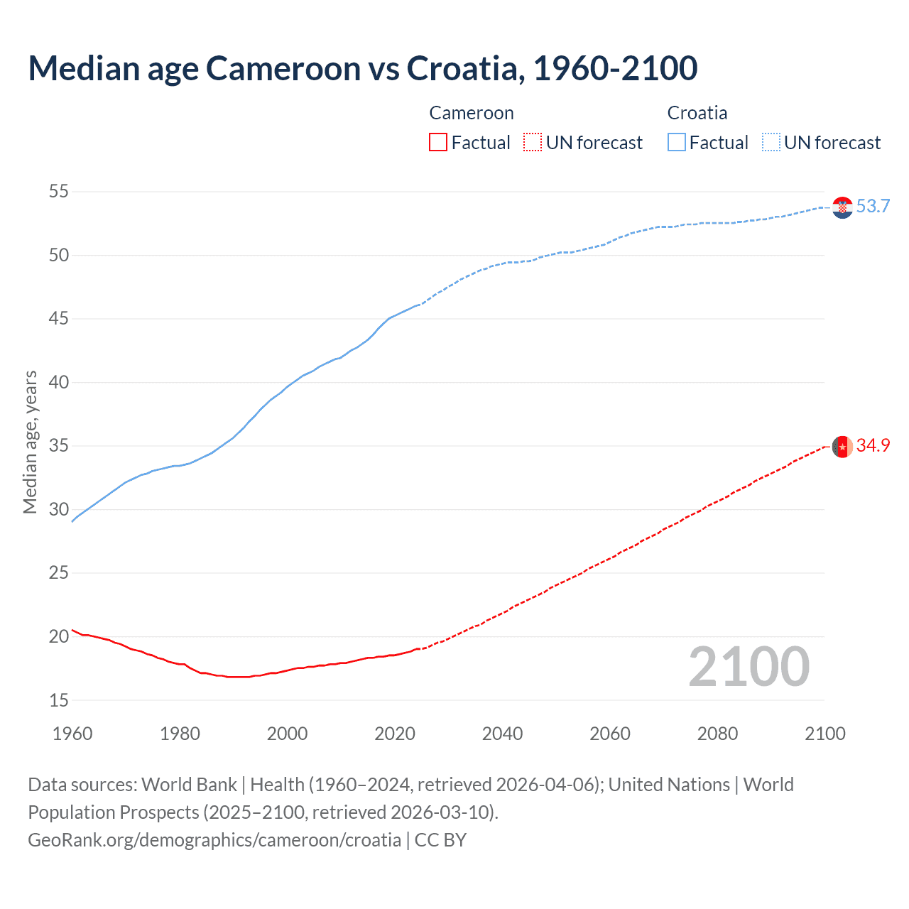Demographics