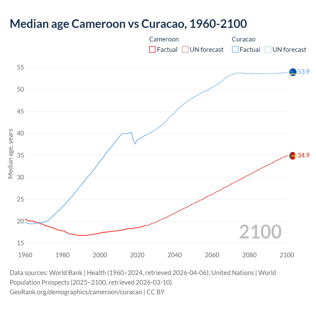 Demographics
