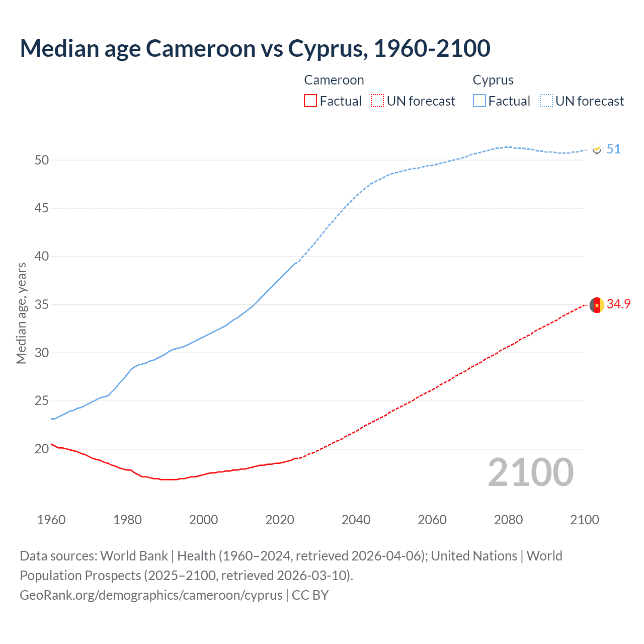 Demographics