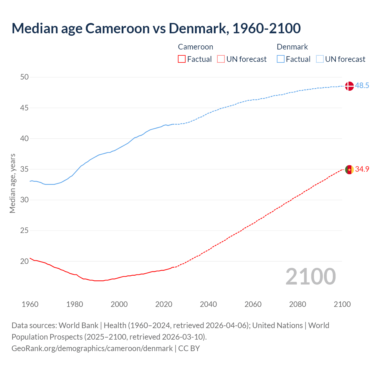Demographics