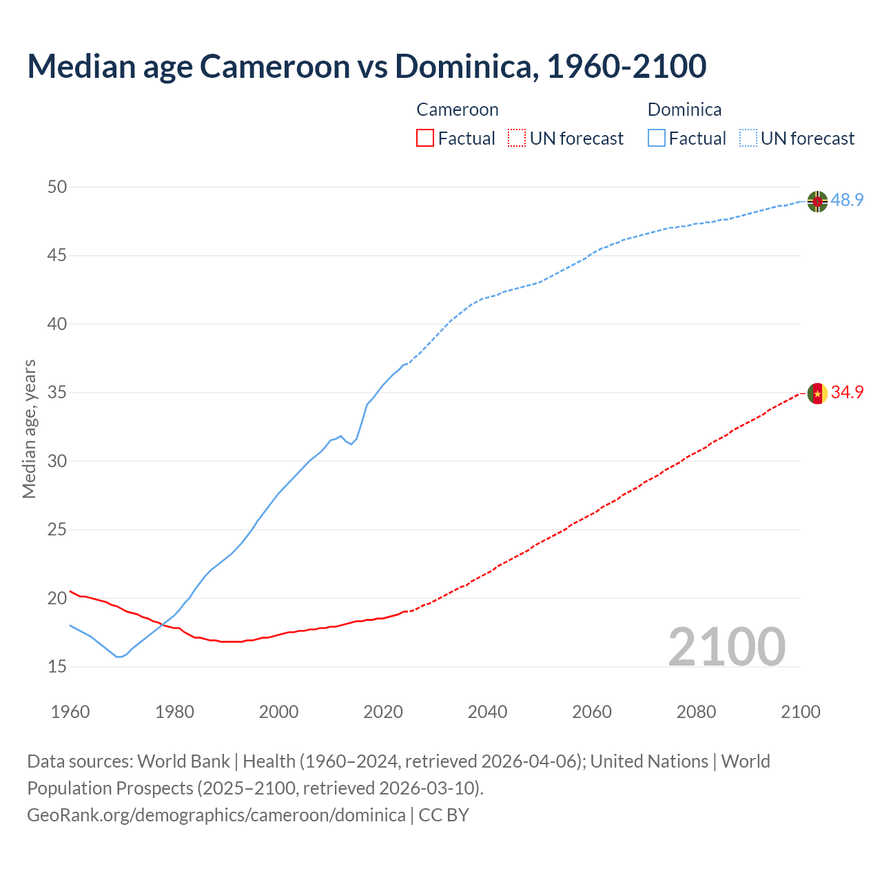 Demographics