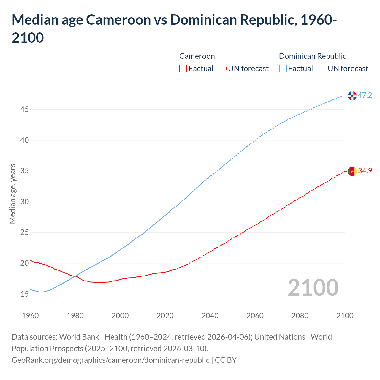 Demographics