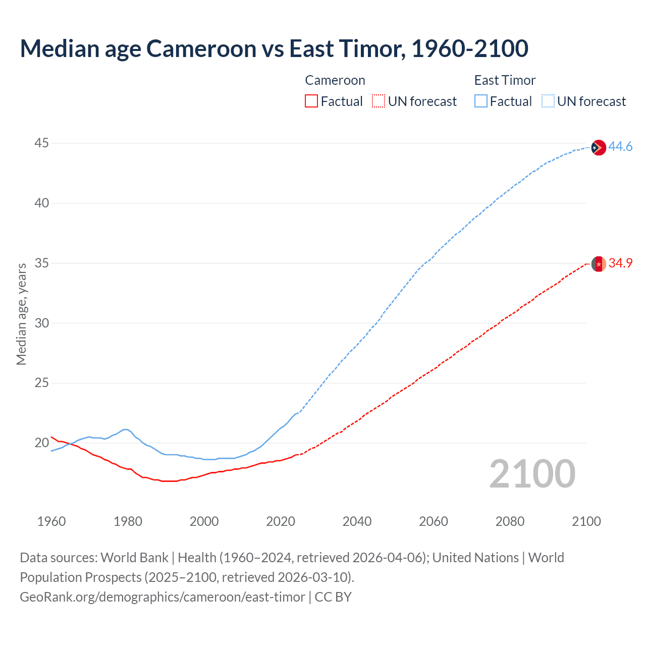 Demographics