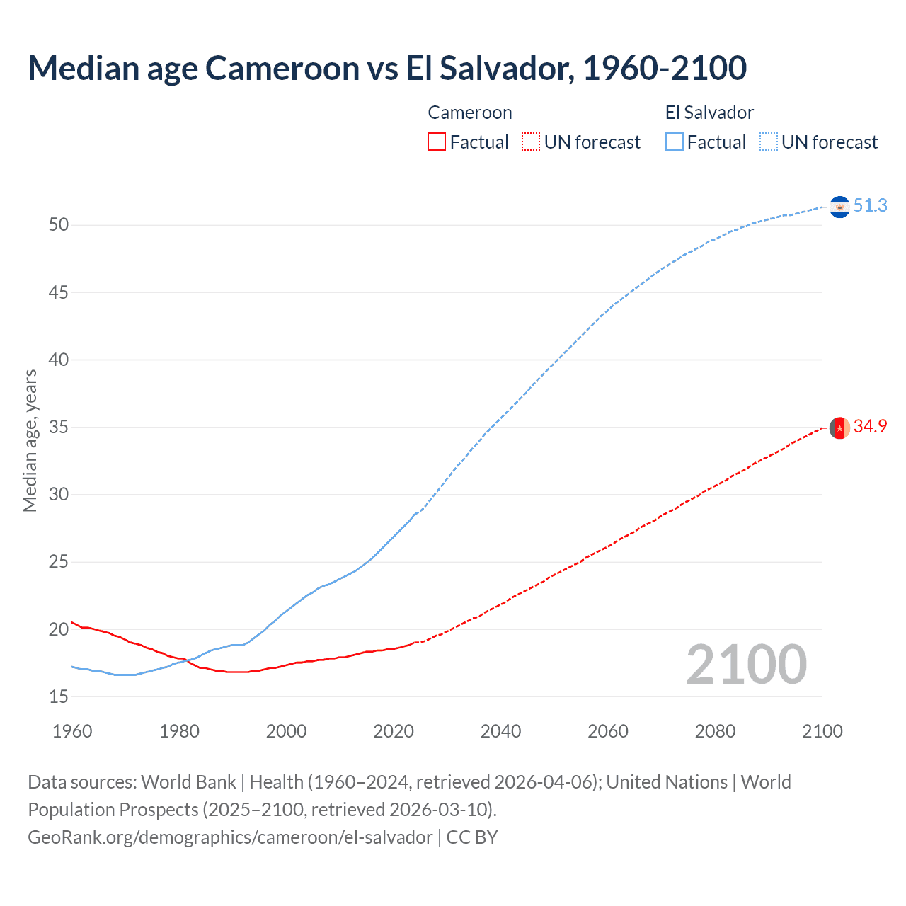 Demographics